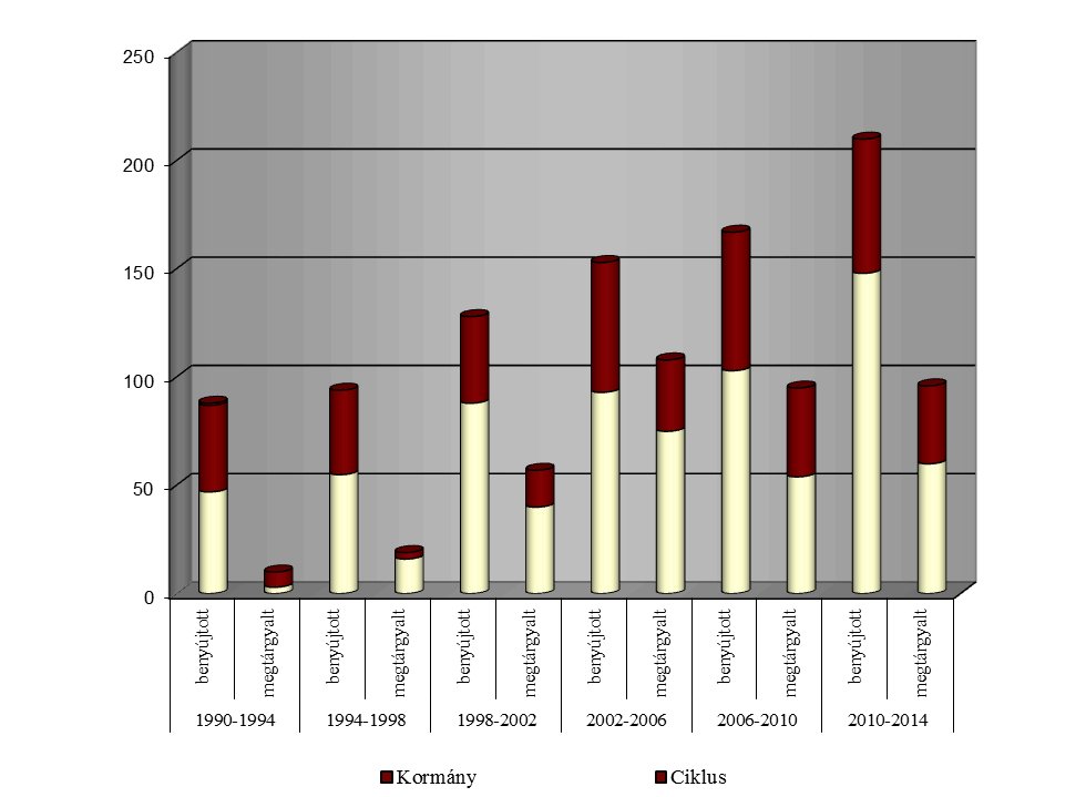Az Országgyűlésnek benyújtott és megtárgyalt jelentések, beszámolók száma